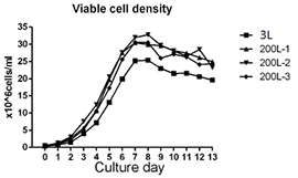 Excellent Stability in Scale-Up1