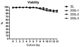 Excellent Stability in Scale-Up2