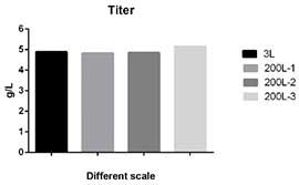 Excellent Stability in Scale-Up3