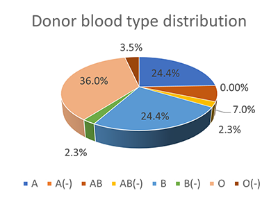 donors