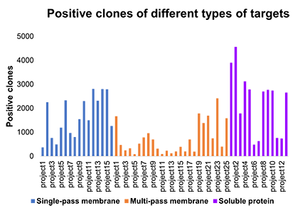 Offering Solutions for a Variety of Target Types