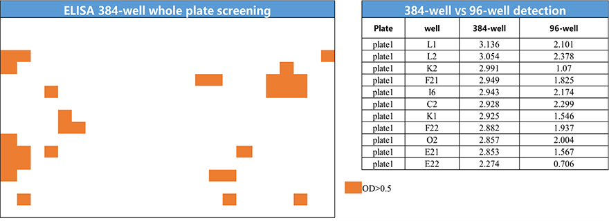 Figure 1 ELISA 384-well whole plate screening