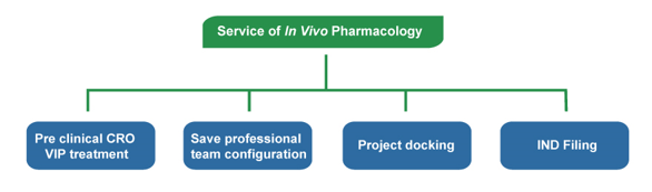 Pharmacology