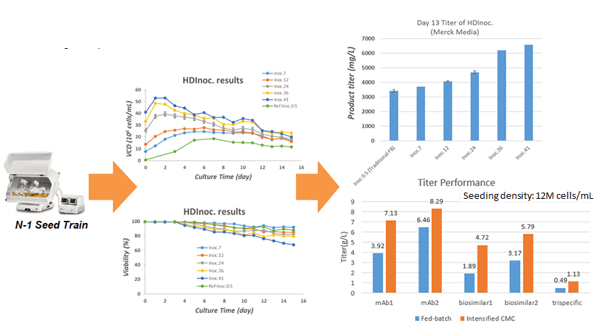 Intensified CMC Significantly Brings Titer Improvement