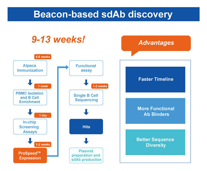 Learn More About SPSSdAb™ Screening Platform